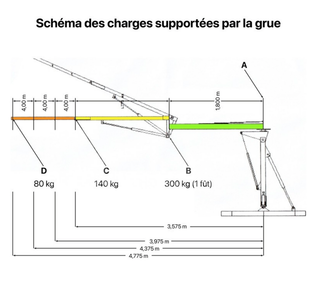 Diagram showing the load-bearing capacity of a crane with labeled points and weights.