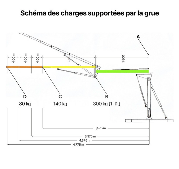 Diagram showing the load-bearing capacity of a crane with labeled points and weights.